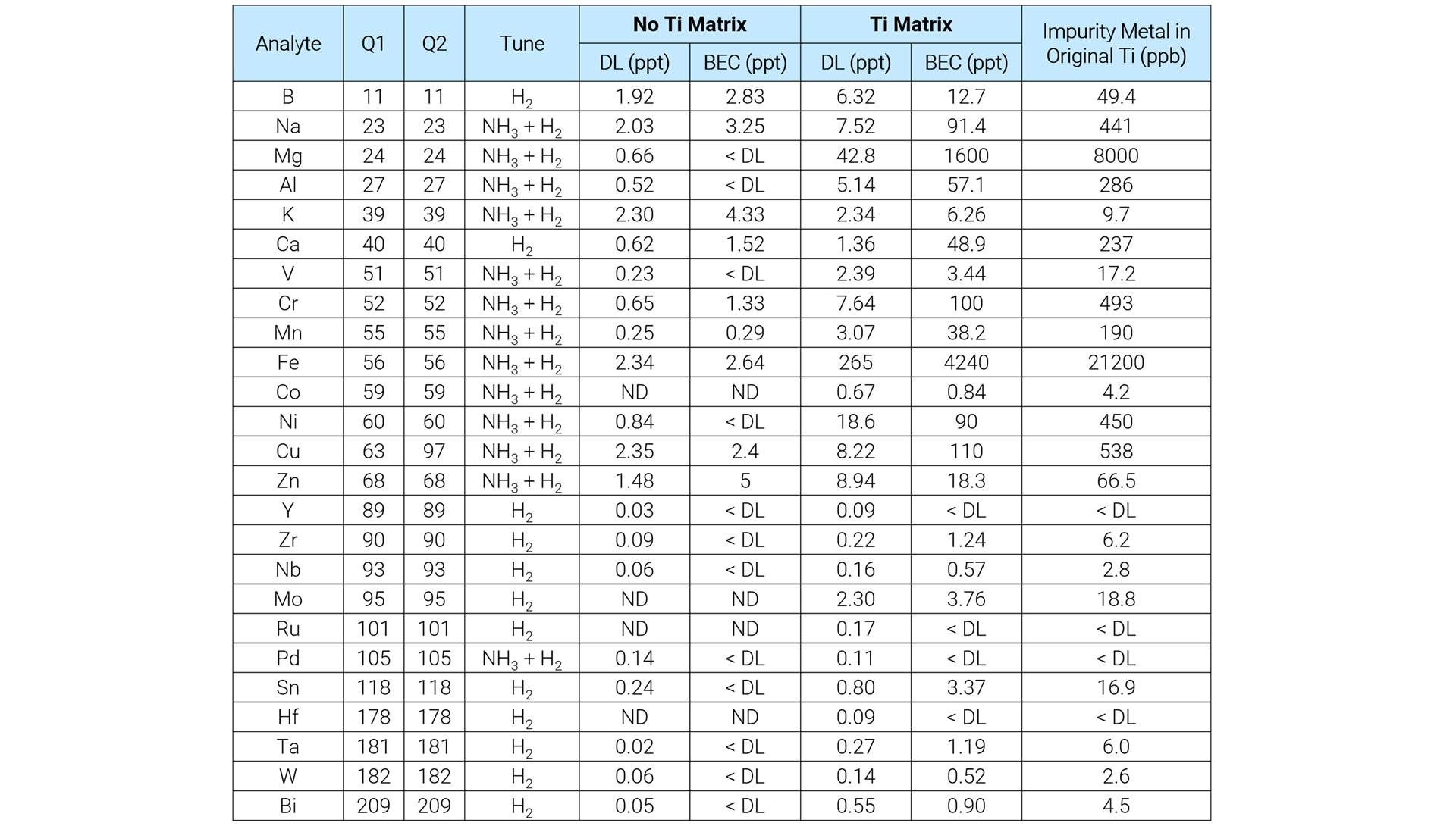 Table displaying analyte detection limits, background equivalent concentrations, and impurity metals in titanium. Columns compare values with and without titanium matrix.